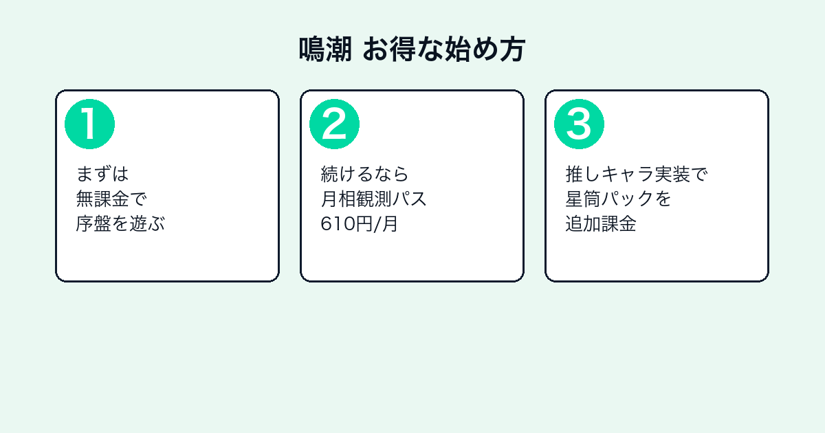 鳴潮のお得な課金の始め方3ステップ