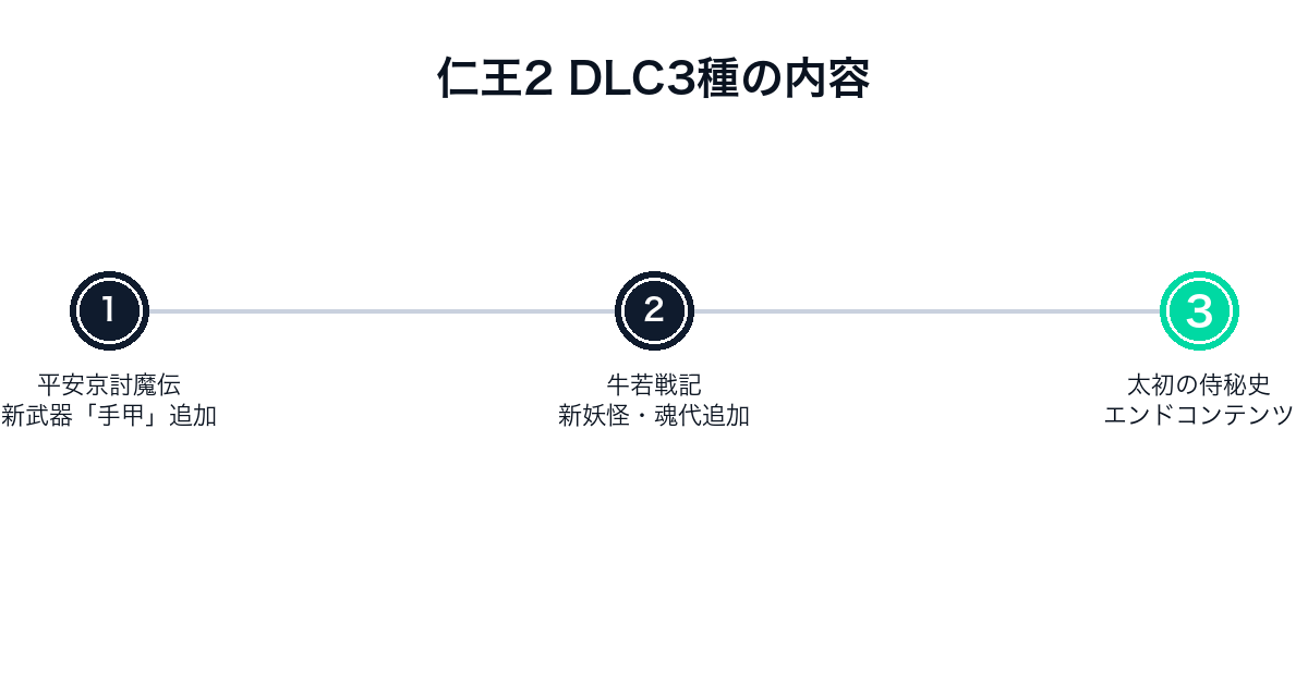 仁王2のDLC3種のタイムライン