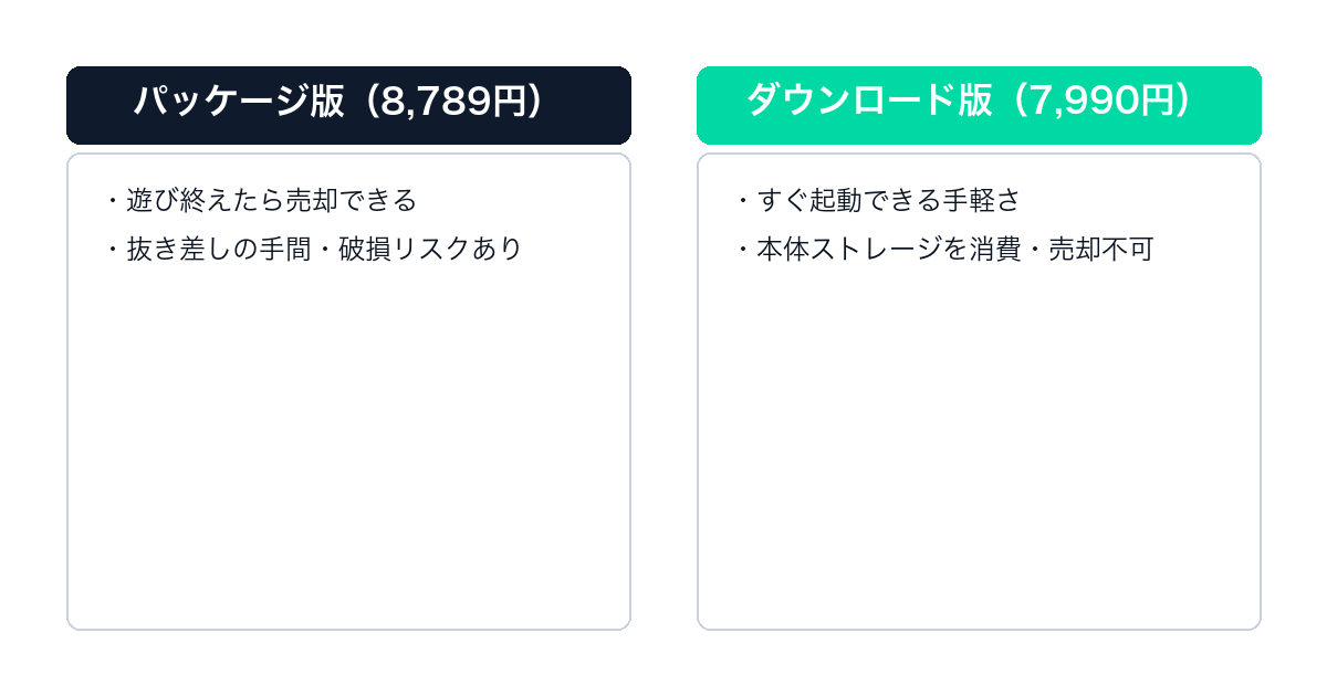 サンブレイクのパッケージ版とダウンロード版の比較