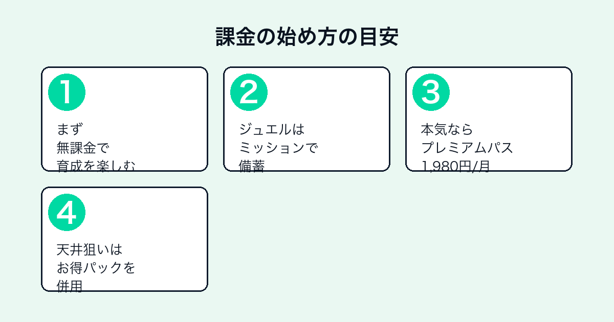 学園アイドルマスターの課金の始め方4ステップ